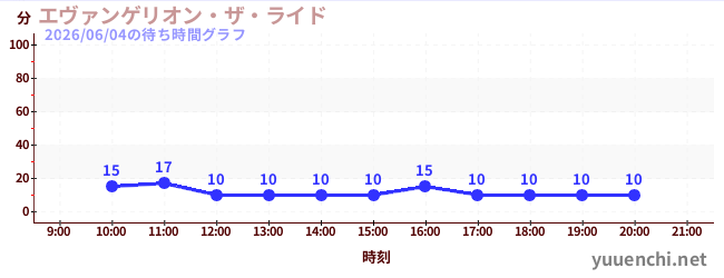 5日前の待ち時間グラフ（エヴァンゲリオン・ザ・ライド)