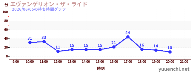 4日前の待ち時間グラフ（エヴァンゲリオン・ザ・ライド)