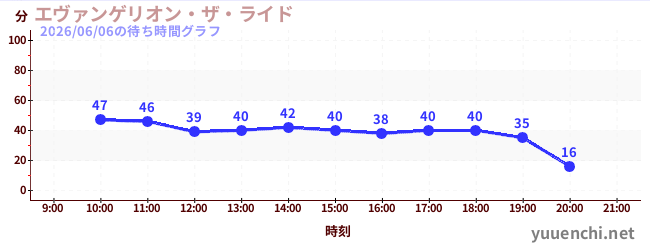 3日前の待ち時間グラフ（エヴァンゲリオン・ザ・ライド)