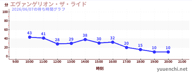 2日前の待ち時間グラフ（エヴァンゲリオン・ザ・ライド)