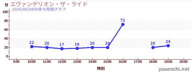 1日前の待ち時間グラフ（エヴァンゲリオン・ザ・ライド)