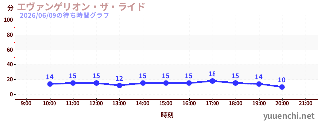 1日前の待ち時間グラフ（エヴァンゲリオン・ザ・ライド)