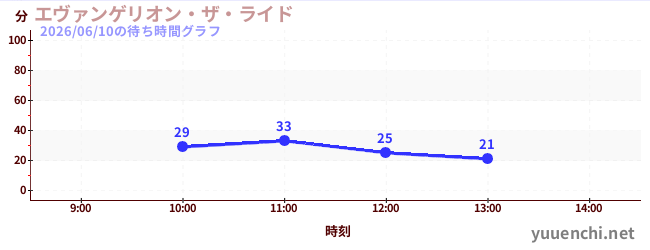 今日のこれまでの待ち時間グラフ（エヴァンゲリオン・ザ・ライド)