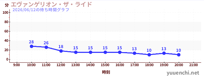 1日前の待ち時間グラフ（エヴァンゲリオン・ザ・ライド)