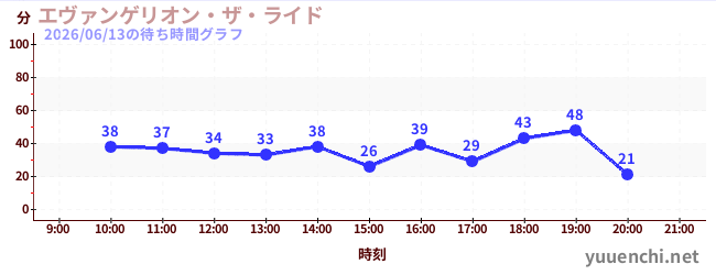今日のこれまでの待ち時間グラフ（エヴァンゲリオン・ザ・ライド)