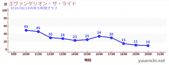 1日前の待ち時間グラフ（エヴァンゲリオン・ザ・ライド)