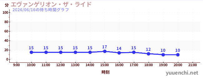 今日のこれまでの待ち時間グラフ（エヴァンゲリオン・ザ・ライド)