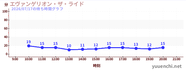7日前の待ち時間グラフ（エヴァンゲリオン・ザ・ライド)