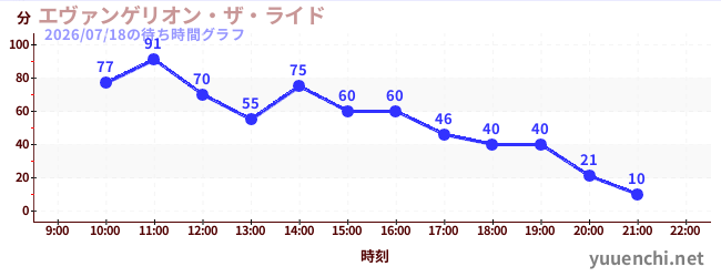 6日前の待ち時間グラフ（エヴァンゲリオン・ザ・ライド)
