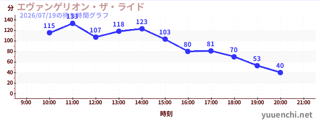 5日前の待ち時間グラフ（エヴァンゲリオン・ザ・ライド)