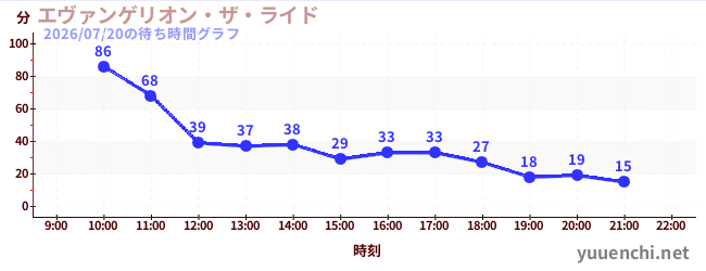 4日前の待ち時間グラフ（エヴァンゲリオン・ザ・ライド)
