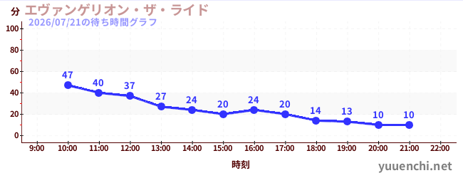 3日前の待ち時間グラフ（エヴァンゲリオン・ザ・ライド)