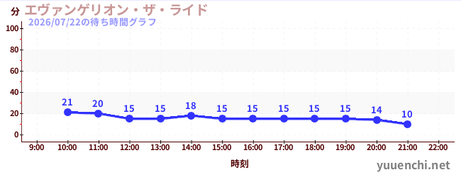 2日前の待ち時間グラフ（エヴァンゲリオン・ザ・ライド)