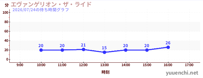 今日のこれまでの待ち時間グラフ（エヴァンゲリオン・ザ・ライド)