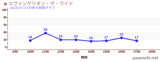 2日前の待ち時間グラフ（エヴァンゲリオン・ザ・ライド)