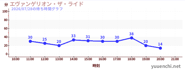 1日前の待ち時間グラフ（エヴァンゲリオン・ザ・ライド)