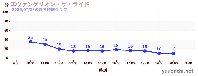 1日前の待ち時間グラフ（エヴァンゲリオン・ザ・ライド)