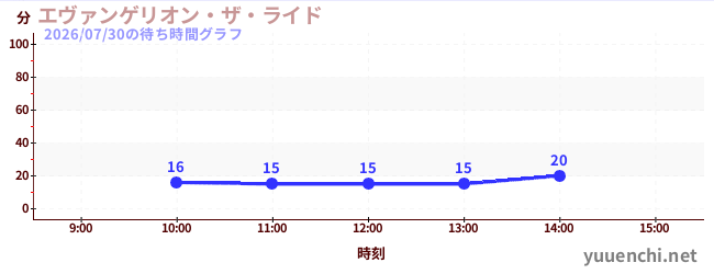 今日のこれまでの待ち時間グラフ（エヴァンゲリオン・ザ・ライド)