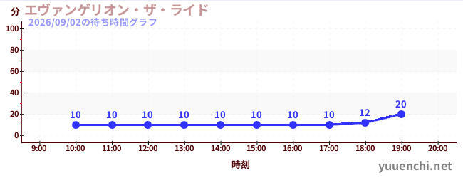 5日前の待ち時間グラフ（エヴァンゲリオン・ザ・ライド)