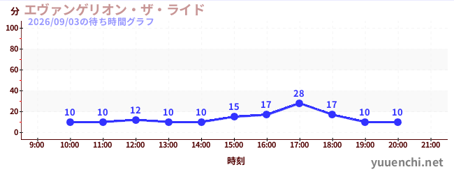 4日前の待ち時間グラフ（エヴァンゲリオン・ザ・ライド)