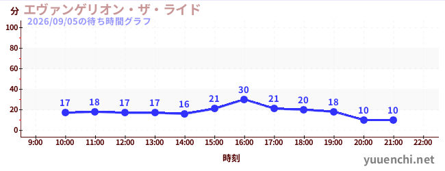 2日前の待ち時間グラフ（エヴァンゲリオン・ザ・ライド)