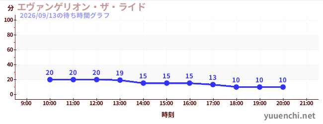 1日前の待ち時間グラフ（エヴァンゲリオン・ザ・ライド)