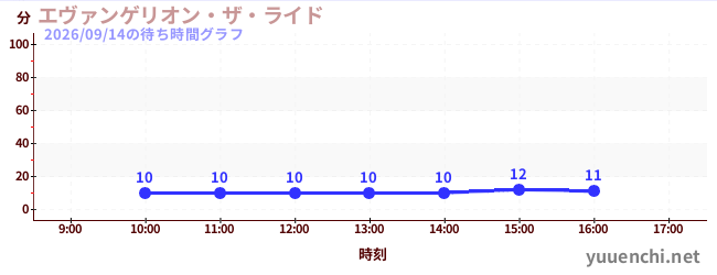 今日のこれまでの待ち時間グラフ（エヴァンゲリオン・ザ・ライド)