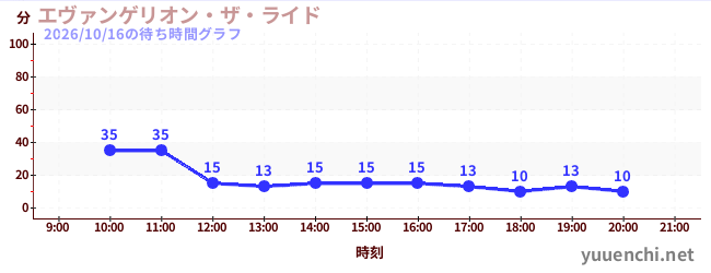 7日前の待ち時間グラフ（エヴァンゲリオン・ザ・ライド)