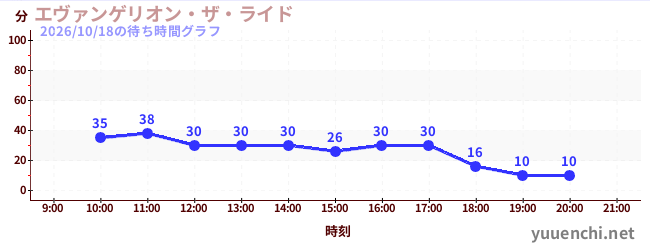 5日前の待ち時間グラフ（エヴァンゲリオン・ザ・ライド)