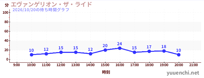 3日前の待ち時間グラフ（エヴァンゲリオン・ザ・ライド)