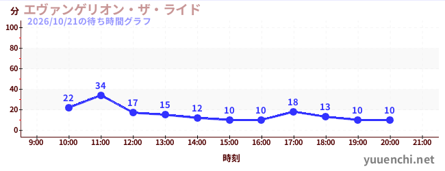 2日前の待ち時間グラフ（エヴァンゲリオン・ザ・ライド)