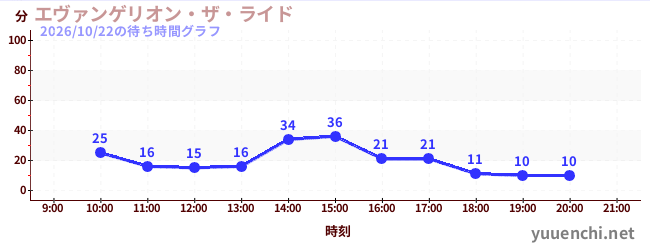 1日前の待ち時間グラフ（エヴァンゲリオン・ザ・ライド)