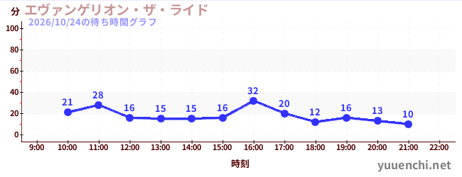 3日前の待ち時間グラフ（エヴァンゲリオン・ザ・ライド)