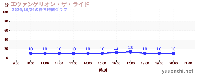 1日前の待ち時間グラフ（エヴァンゲリオン・ザ・ライド)
