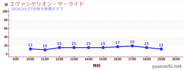 今日のこれまでの待ち時間グラフ（エヴァンゲリオン・ザ・ライド)