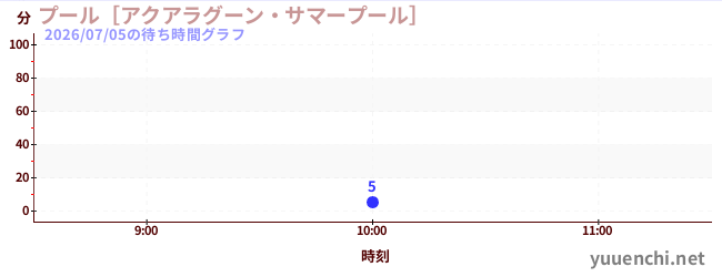 今日のこれまでの待ち時間グラフ（プール［アクアラグーン・サマープール］)