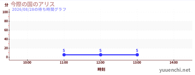 1日前の待ち時間グラフ（今際の国のアリス)