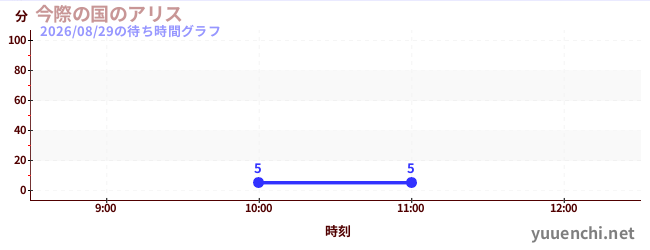 今日のこれまでの待ち時間グラフ（今際の国のアリス)
