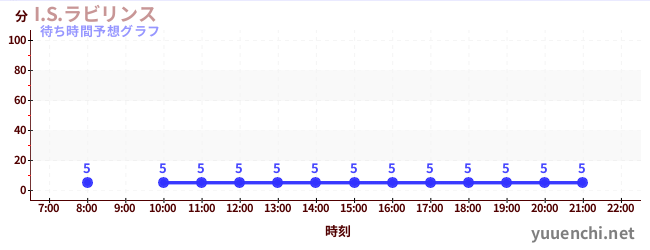 今日の混雑予想（I.S.ラビリンス)