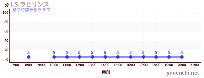 今日の混雑予想（I.S.ラビリンス)