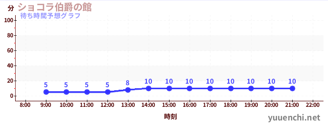 今日の混雑予想（ショコラ伯爵の館)