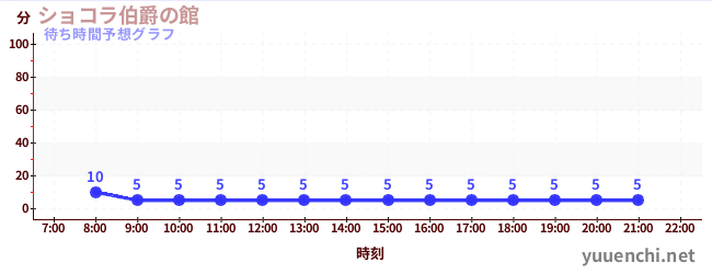 今日の混雑予想（ショコラ伯爵の館)