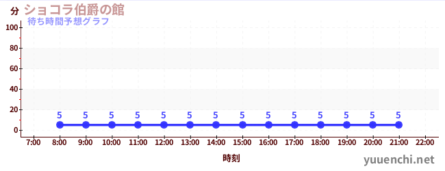 今日の混雑予想（ショコラ伯爵の館)