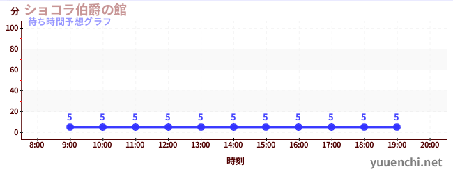 今日の混雑予想(ショコラ伯爵の館)