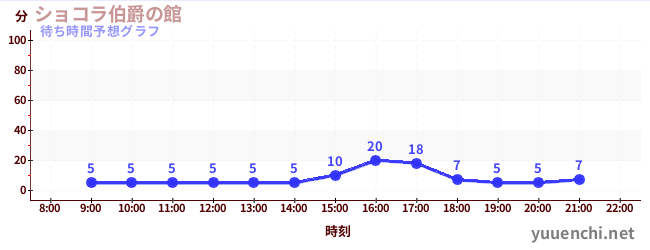 今日の混雑予想（ショコラ伯爵の館)
