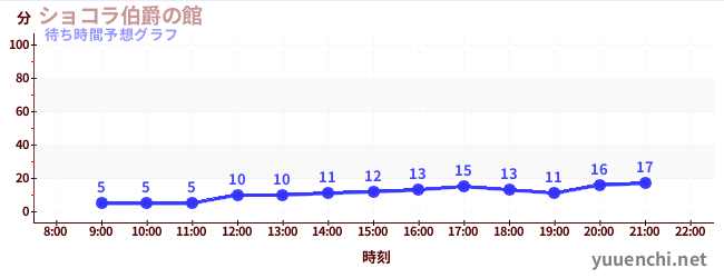 今日の混雑予想（ショコラ伯爵の館)