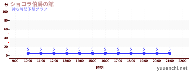 今日の混雑予想（ショコラ伯爵の館)