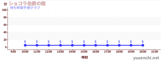 今日の混雑予想（ショコラ伯爵の館)