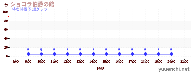 今日の混雑予想（ショコラ伯爵の館)
