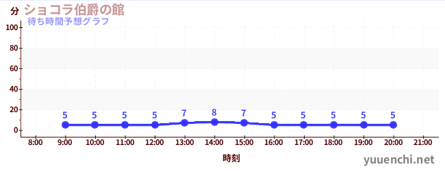 今日の混雑予想（ショコラ伯爵の館)